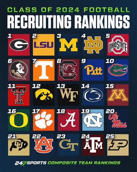 247 recruiting rankings 2024|More.